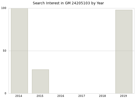Annual search interest in GM 24205103 part.