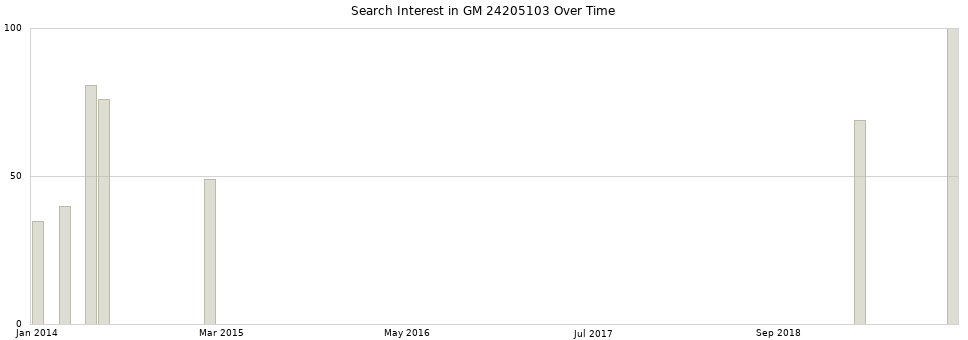 Search interest in GM 24205103 part aggregated by months over time.