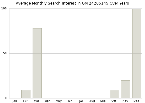 Monthly average search interest in GM 24205145 part over years from 2013 to 2020.
