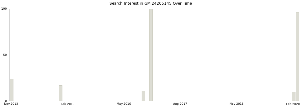 Search interest in GM 24205145 part aggregated by months over time.
