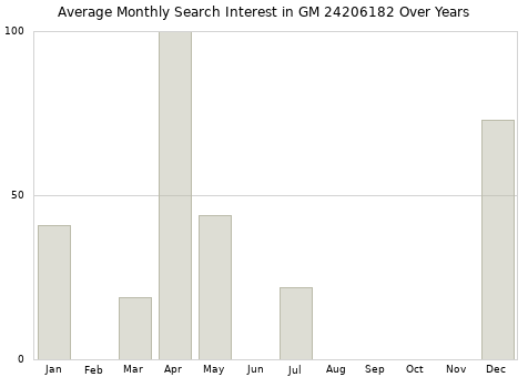 Monthly average search interest in GM 24206182 part over years from 2013 to 2020.