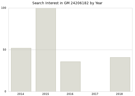 Annual search interest in GM 24206182 part.