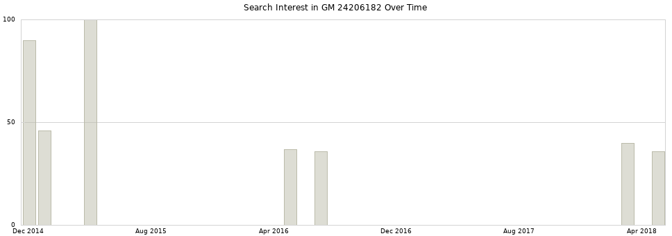 Search interest in GM 24206182 part aggregated by months over time.
