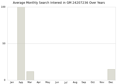 Monthly average search interest in GM 24207236 part over years from 2013 to 2020.
