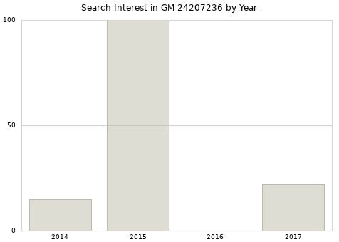 Annual search interest in GM 24207236 part.