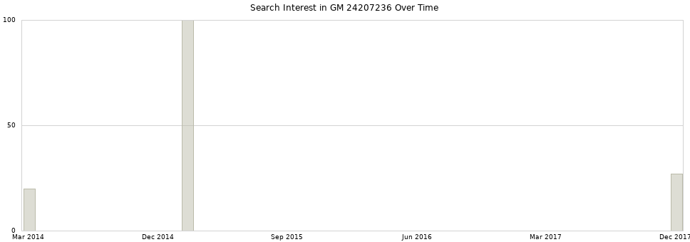 Search interest in GM 24207236 part aggregated by months over time.
