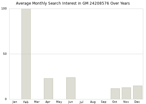 Monthly average search interest in GM 24208576 part over years from 2013 to 2020.
