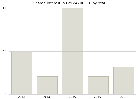 Annual search interest in GM 24208576 part.