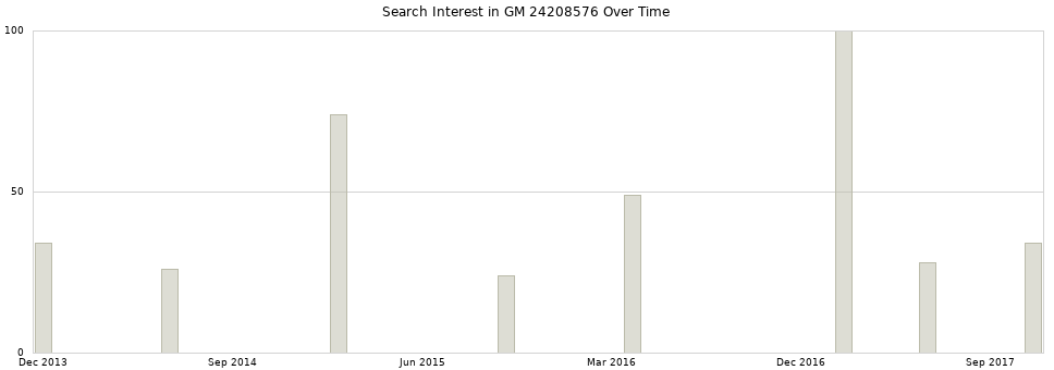 Search interest in GM 24208576 part aggregated by months over time.