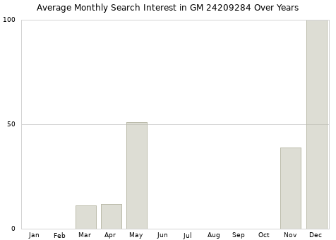 Monthly average search interest in GM 24209284 part over years from 2013 to 2020.