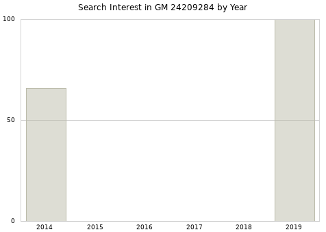 Annual search interest in GM 24209284 part.