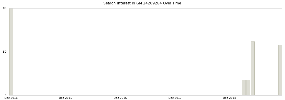 Search interest in GM 24209284 part aggregated by months over time.