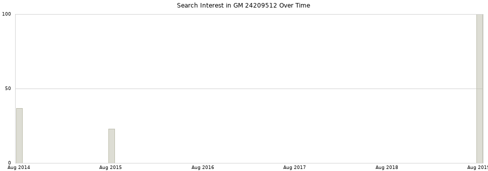 Search interest in GM 24209512 part aggregated by months over time.