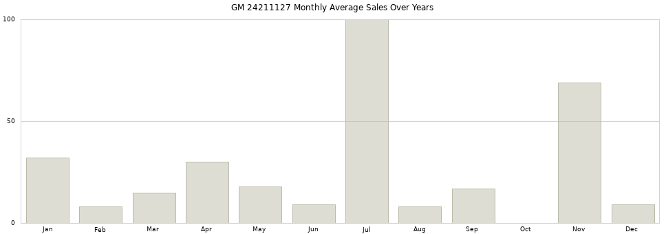 GM 24211127 monthly average sales over years from 2014 to 2020.