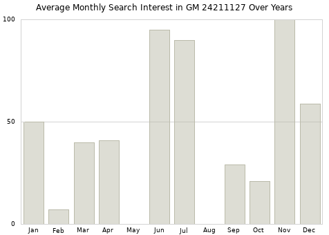 Monthly average search interest in GM 24211127 part over years from 2013 to 2020.