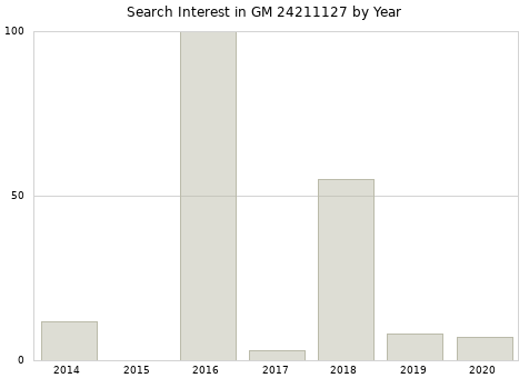 Annual search interest in GM 24211127 part.