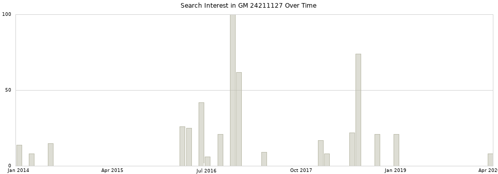 Search interest in GM 24211127 part aggregated by months over time.