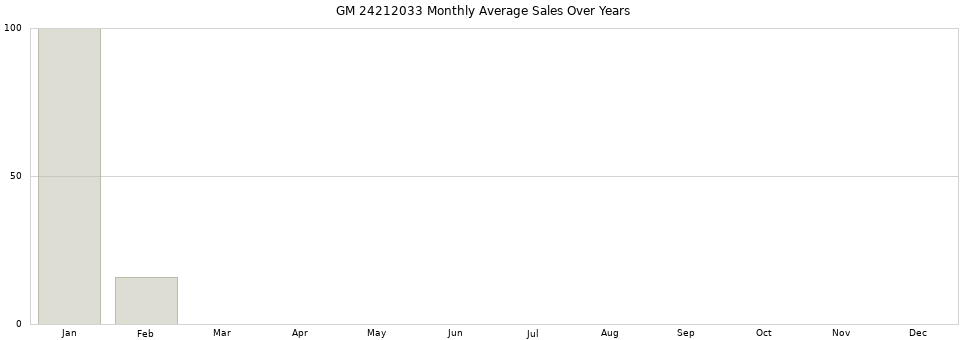 GM 24212033 monthly average sales over years from 2014 to 2020.