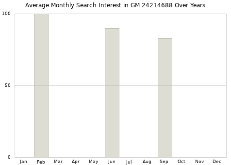 Monthly average search interest in GM 24214688 part over years from 2013 to 2020.