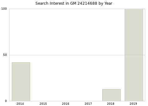 Annual search interest in GM 24214688 part.