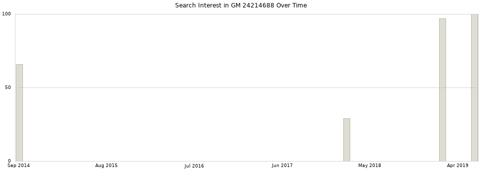 Search interest in GM 24214688 part aggregated by months over time.