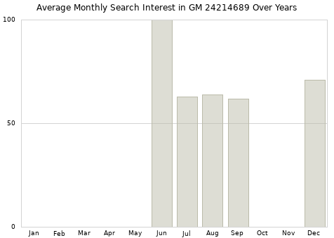 Monthly average search interest in GM 24214689 part over years from 2013 to 2020.