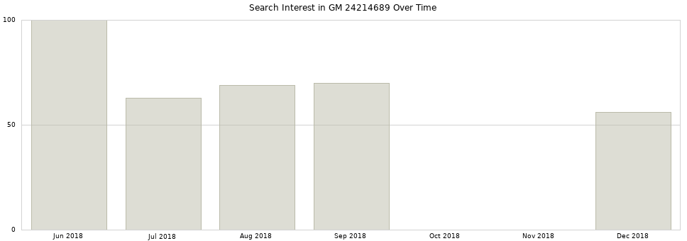 Search interest in GM 24214689 part aggregated by months over time.