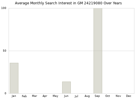 Monthly average search interest in GM 24219080 part over years from 2013 to 2020.