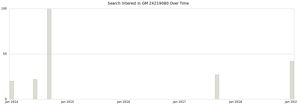 Search interest in GM 24219080 part aggregated by months over time.