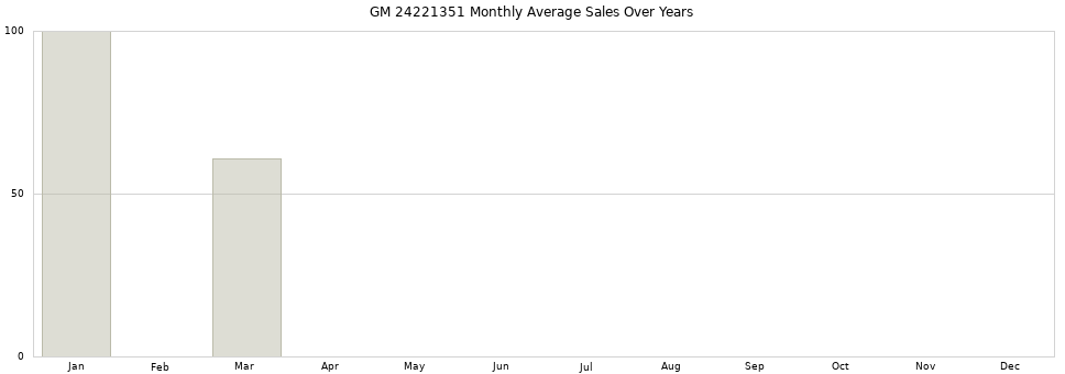 GM 24221351 monthly average sales over years from 2014 to 2020.