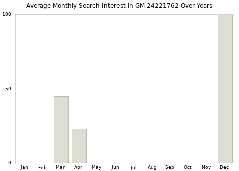 Monthly average search interest in GM 24221762 part over years from 2013 to 2020.