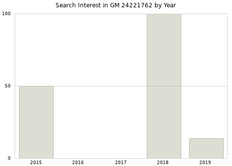 Annual search interest in GM 24221762 part.