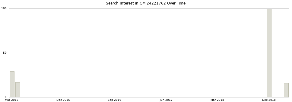 Search interest in GM 24221762 part aggregated by months over time.