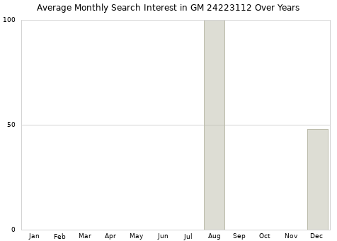 Monthly average search interest in GM 24223112 part over years from 2013 to 2020.