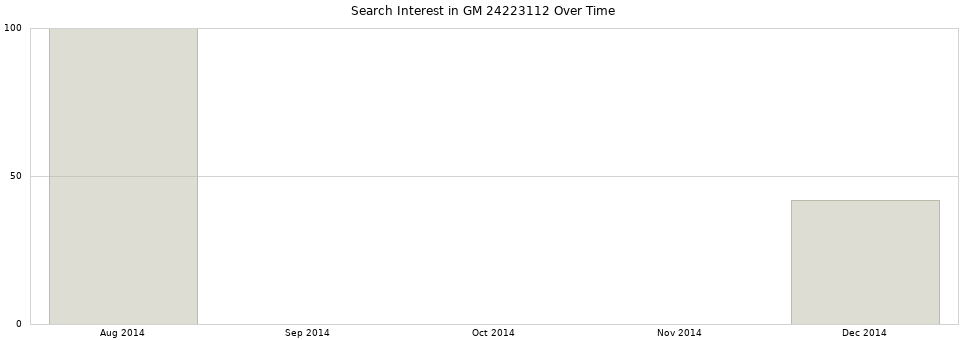 Search interest in GM 24223112 part aggregated by months over time.