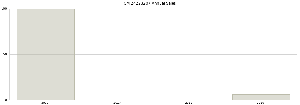GM 24223207 part annual sales from 2014 to 2020.