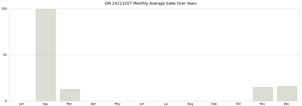 GM 24223207 monthly average sales over years from 2014 to 2020.
