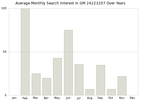 Monthly average search interest in GM 24223207 part over years from 2013 to 2020.