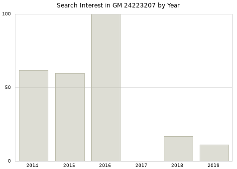 Annual search interest in GM 24223207 part.