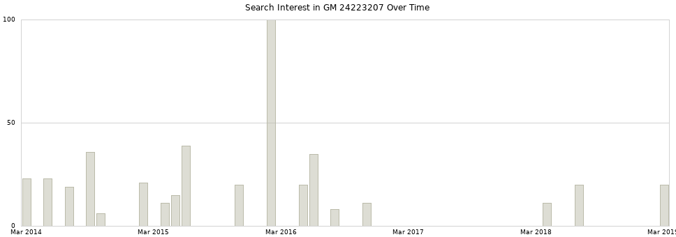Search interest in GM 24223207 part aggregated by months over time.