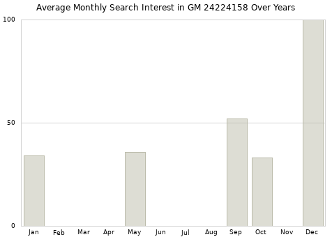 Monthly average search interest in GM 24224158 part over years from 2013 to 2020.