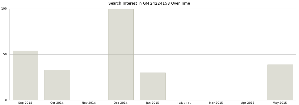 Search interest in GM 24224158 part aggregated by months over time.