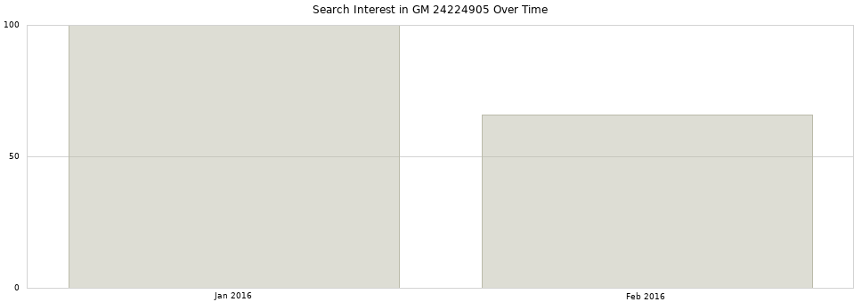 Search interest in GM 24224905 part aggregated by months over time.