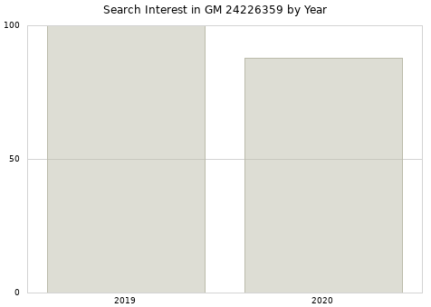 Annual search interest in GM 24226359 part.