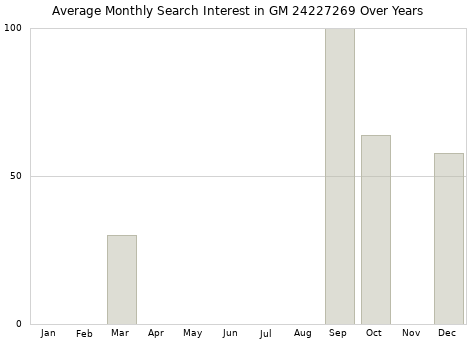 Monthly average search interest in GM 24227269 part over years from 2013 to 2020.