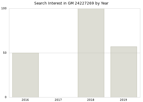 Annual search interest in GM 24227269 part.