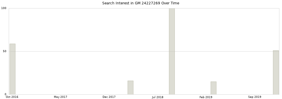 Search interest in GM 24227269 part aggregated by months over time.