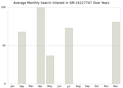 Monthly average search interest in GM 24227747 part over years from 2013 to 2020.