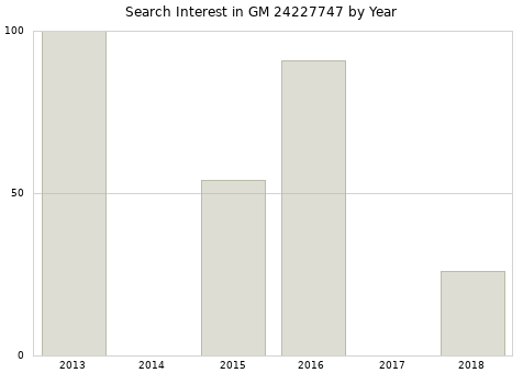 Annual search interest in GM 24227747 part.