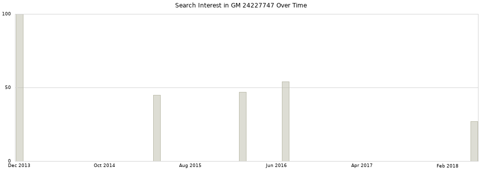 Search interest in GM 24227747 part aggregated by months over time.